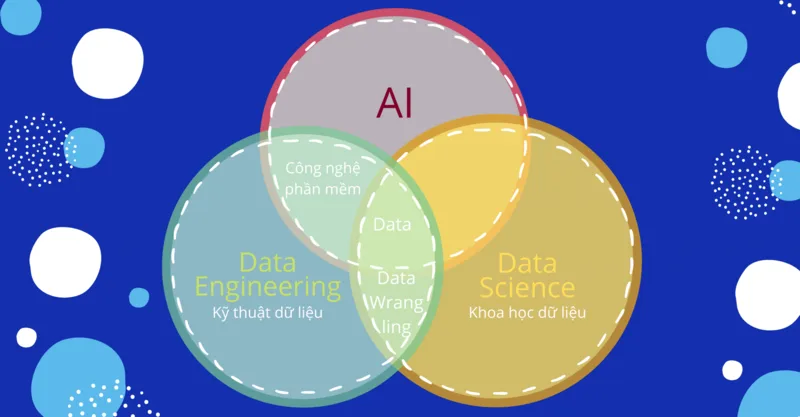 AI hoạt động dựa trên dữ liệu đầu vào, thuật toán xử lý và kết quả đầu ra như dự đoán, phân loại hoặc phản hồi tự động.